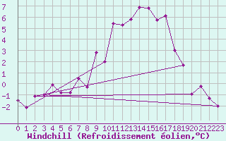 Courbe du refroidissement olien pour Aadorf / Tnikon