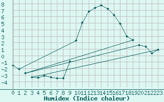 Courbe de l'humidex pour Pobra de Trives, San Mamede