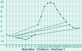 Courbe de l'humidex pour Sjenica