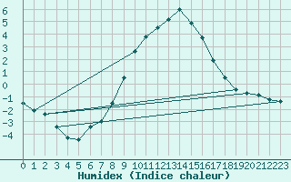 Courbe de l'humidex pour Neu Ulrichstein