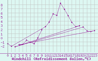 Courbe du refroidissement olien pour Radstadt