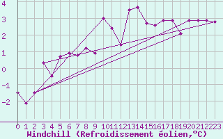 Courbe du refroidissement olien pour Groebming