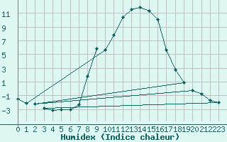 Courbe de l'humidex pour Weitra