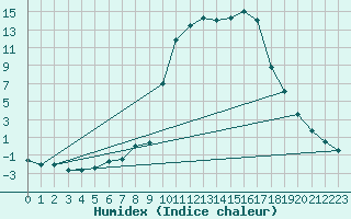 Courbe de l'humidex pour Chamonix-Mont-Blanc (74)