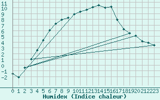 Courbe de l'humidex pour Kemijarvi Airport