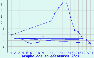 Courbe de tempratures pour Sint Katelijne-waver (Be)