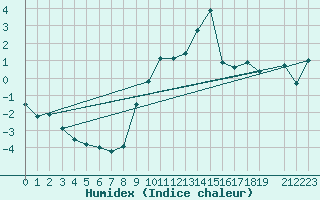 Courbe de l'humidex pour Evolene / Villa