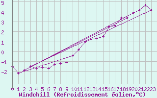 Courbe du refroidissement olien pour Chlons-en-Champagne (51)