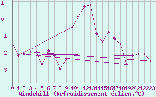 Courbe du refroidissement olien pour Cerisiers (89)