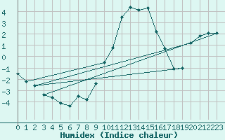 Courbe de l'humidex pour Loch Glascanoch