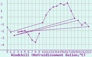 Courbe du refroidissement olien pour Chatelus-Malvaleix (23)