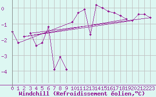Courbe du refroidissement olien pour Saint-Vran (05)