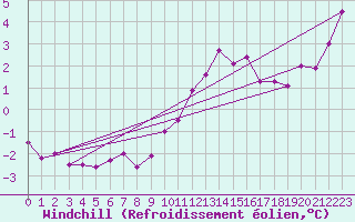Courbe du refroidissement olien pour La Rochelle - Aerodrome (17)