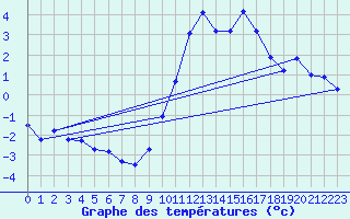 Courbe de tempratures pour Berg (67)