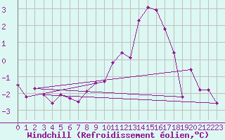 Courbe du refroidissement olien pour Ancey (21)