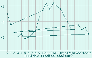 Courbe de l'humidex pour La Fretaz (Sw)