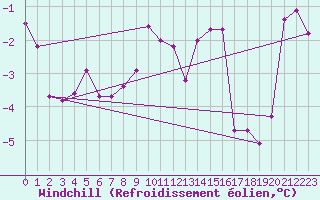 Courbe du refroidissement olien pour Klodzko