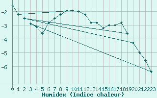 Courbe de l'humidex pour Lieksa Lampela