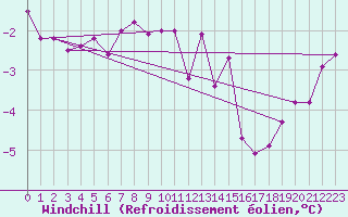 Courbe du refroidissement olien pour Bad Marienberg