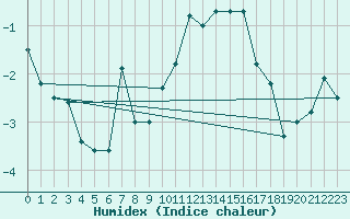 Courbe de l'humidex pour Moleson (Sw)