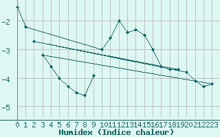Courbe de l'humidex pour Virgen