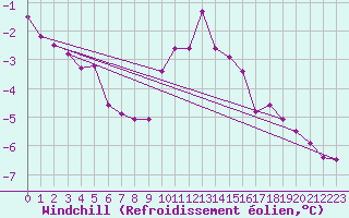 Courbe du refroidissement olien pour De Bilt (PB)