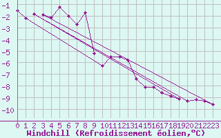 Courbe du refroidissement olien pour Grenoble/St-Etienne-St-Geoirs (38)