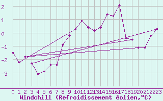 Courbe du refroidissement olien pour Hasvik