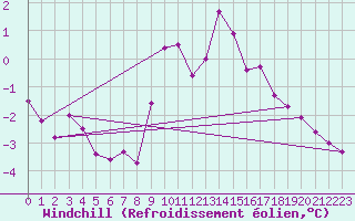 Courbe du refroidissement olien pour Corvatsch