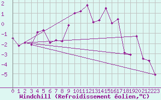 Courbe du refroidissement olien pour Robiei