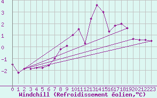 Courbe du refroidissement olien pour Roches Point