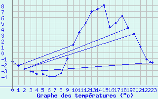 Courbe de tempratures pour Recht (Be)