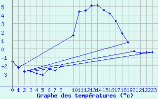 Courbe de tempratures pour Waldmunchen