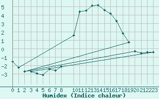 Courbe de l'humidex pour Waldmunchen