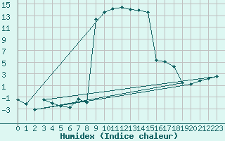 Courbe de l'humidex pour Stabio