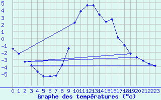 Courbe de tempratures pour Lienz