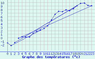 Courbe de tempratures pour Lussat (23)