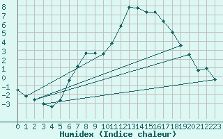 Courbe de l'humidex pour Hamar Ii