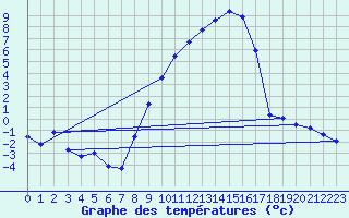 Courbe de tempratures pour Oberriet / Kriessern