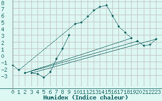 Courbe de l'humidex pour Virtsu