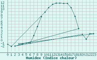 Courbe de l'humidex pour Kempten