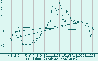 Courbe de l'humidex pour Hahn