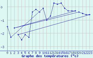 Courbe de tempratures pour Vaeroy Heliport