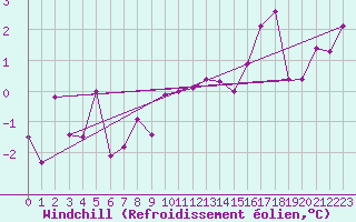 Courbe du refroidissement olien pour Baraolt