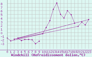 Courbe du refroidissement olien pour Rochegude (26)