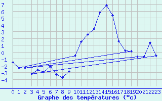 Courbe de tempratures pour Isches (88)