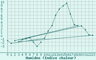 Courbe de l'humidex pour Aoste (It)