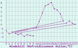 Courbe du refroidissement olien pour Brugge (Be)
