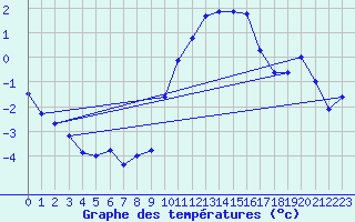 Courbe de tempratures pour Formigures (66)