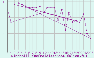 Courbe du refroidissement olien pour Ristna